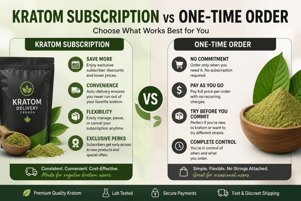 Two-column graphic listing the benefits of a kratom subscription against those of a one-time order